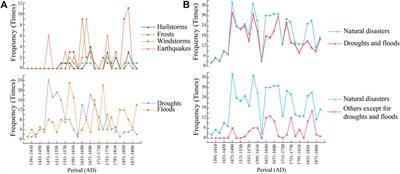 Spatial–temporal variations in natural disasters during the Ming and Qing dynasties (1368–1911 AD) in the ancient Huizhou region, eastern China